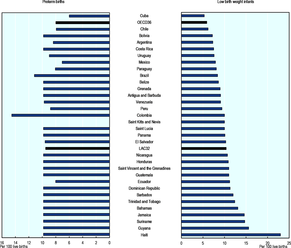 Figure 4.3. Preterm birth and low birth weight infant rates, 2015 (or latest year available)